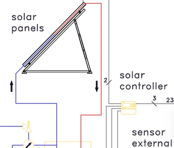 AutoCAD-Zeichnung vor der Übersetzung: Beschriftungen auf Englisch („solar panels“, „solar controller“, „sensor external“)